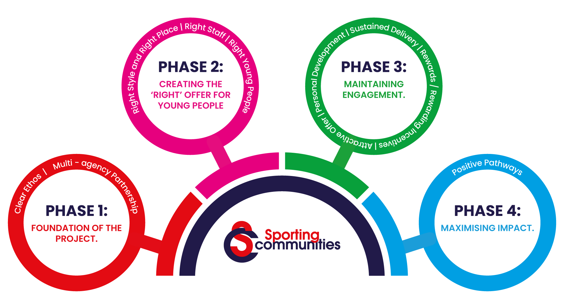 Development-Delivery-Mode_1 Development Delivery Model