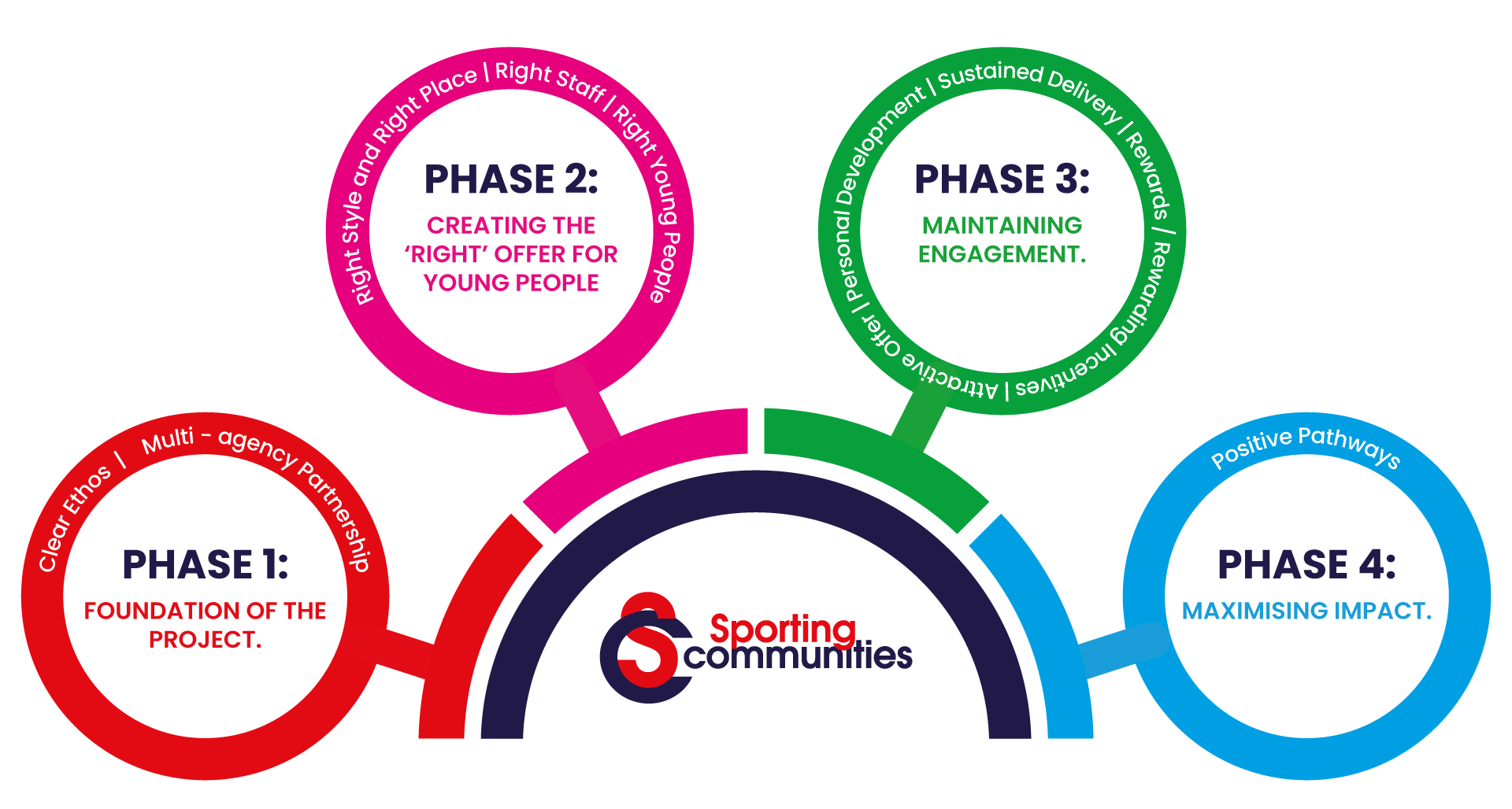 Development Delivery Model